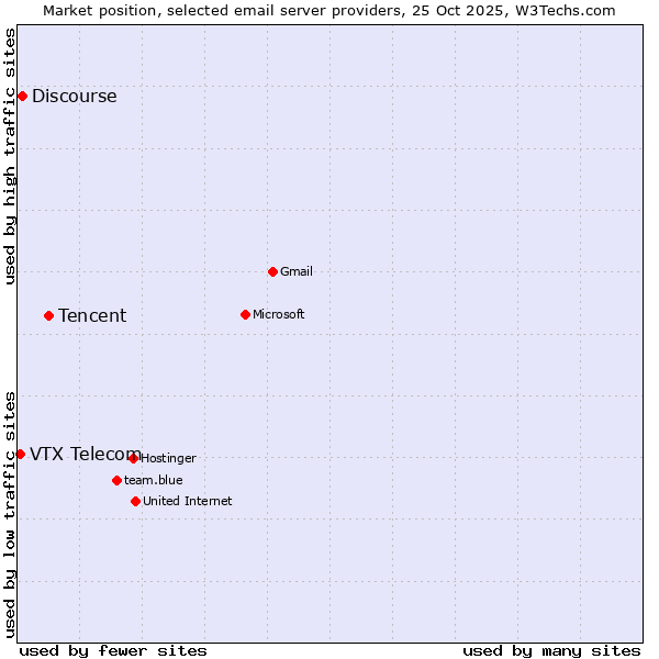 Market position of Tencent vs. Discourse vs. VTX Telecom
