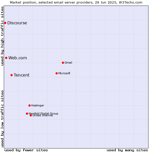 Market position of Tencent vs. Web.com vs. Discourse