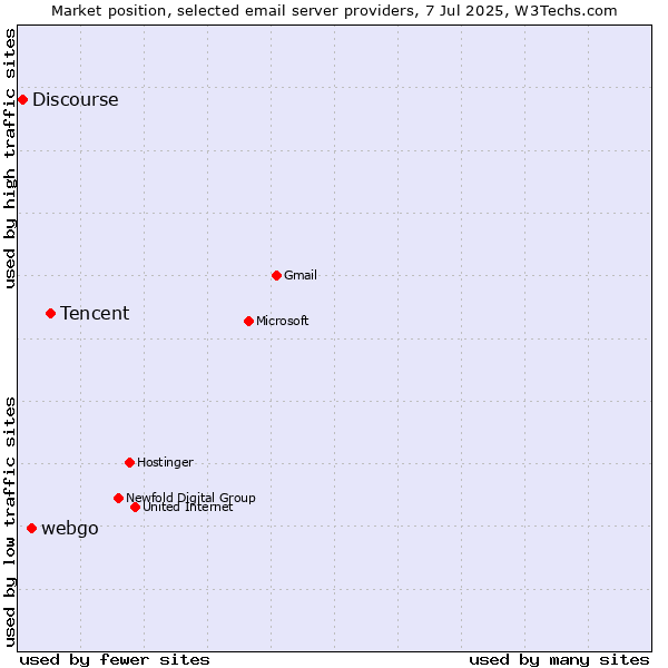 Market position of Tencent vs. webgo vs. Discourse