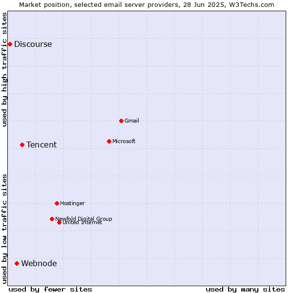 Market position of Tencent vs. Webnode vs. Discourse
