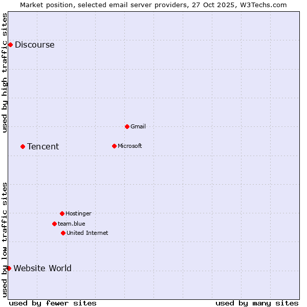 Market position of Tencent vs. Discourse vs. Website World