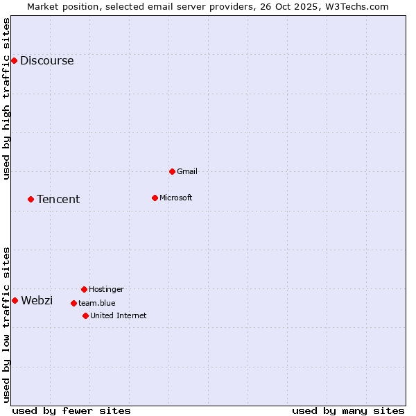Market position of Tencent vs. Webzi vs. Discourse