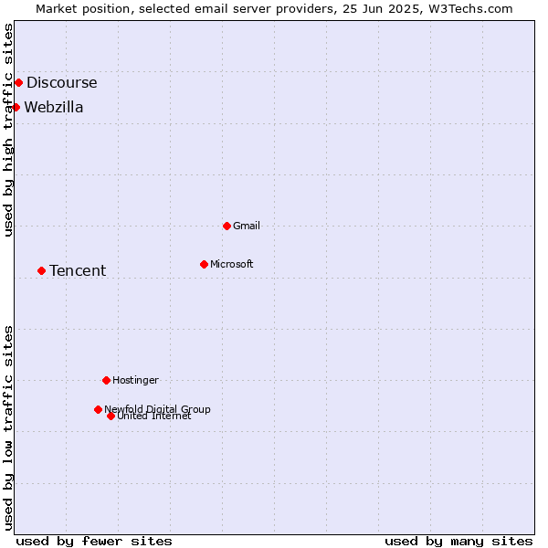 Market position of Tencent vs. Discourse vs. Webzilla