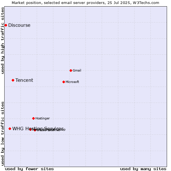 Market position of Tencent vs. Discourse vs. WHG Hosting Services