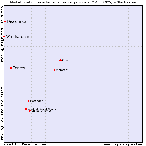 Market position of Tencent vs. Discourse vs. Windstream