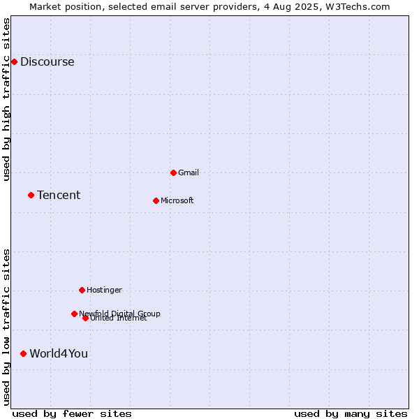 Market position of Tencent vs. World4You vs. Discourse
