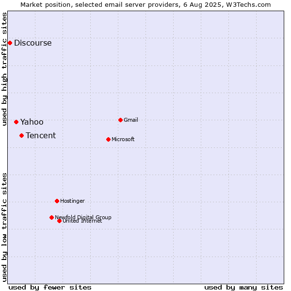 Market position of Tencent vs. Yahoo vs. Discourse