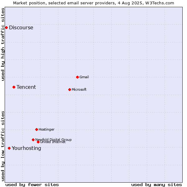 Market position of Tencent vs. Yourhosting vs. Discourse