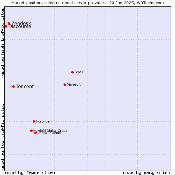 Market position of Tencent vs. Zendesk vs. Discourse