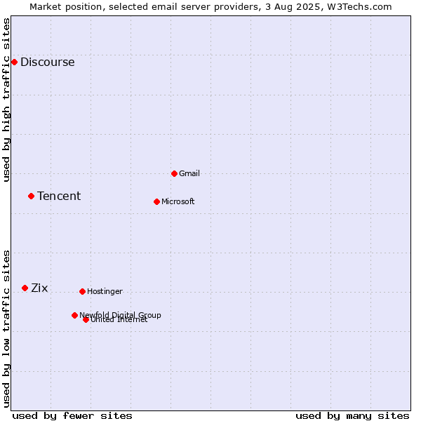 Market position of Tencent vs. Zix vs. Discourse