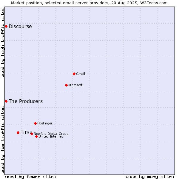 Market position of Titan vs. Discourse vs. The Producers
