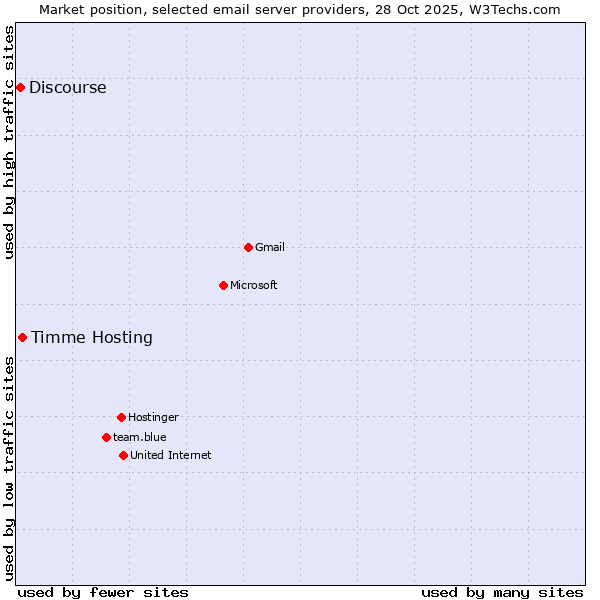 Market position of Timme Hosting vs. Discourse