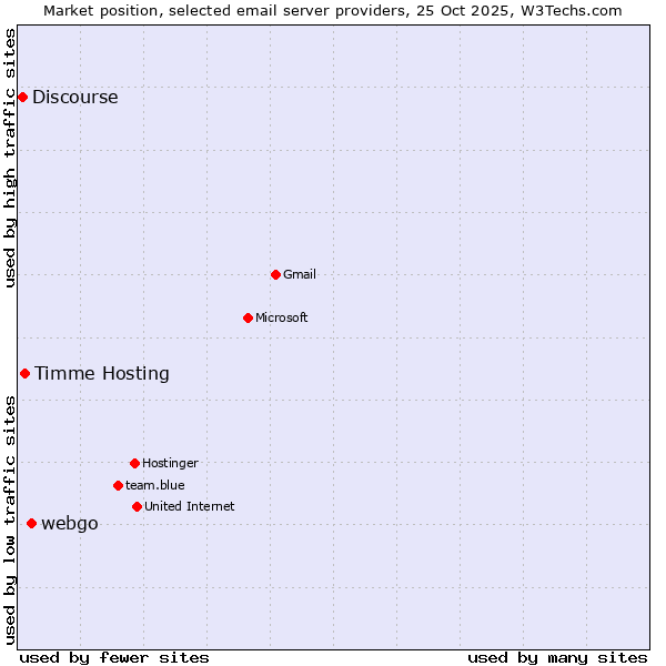 Market position of webgo vs. Timme Hosting vs. Discourse