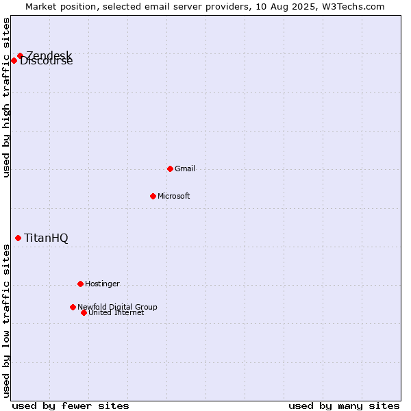 Market position of Zendesk vs. TitanHQ vs. Discourse