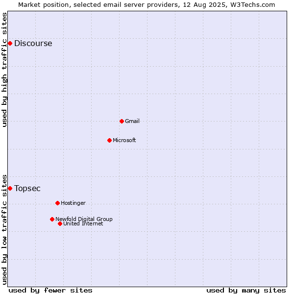 Market position of Discourse vs. Topsec
