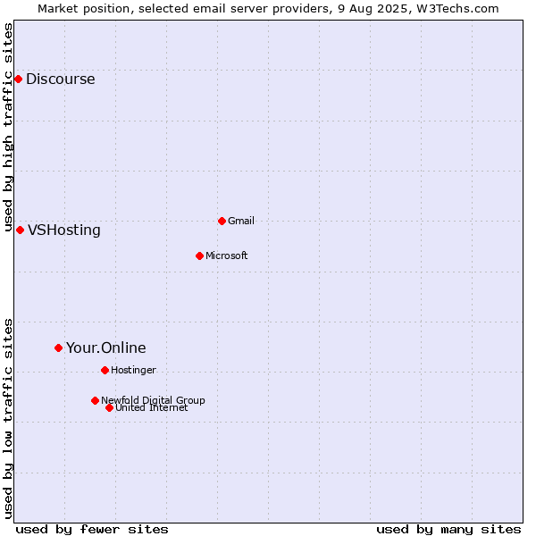 Market position of Your.Online vs. VSHosting vs. Discourse