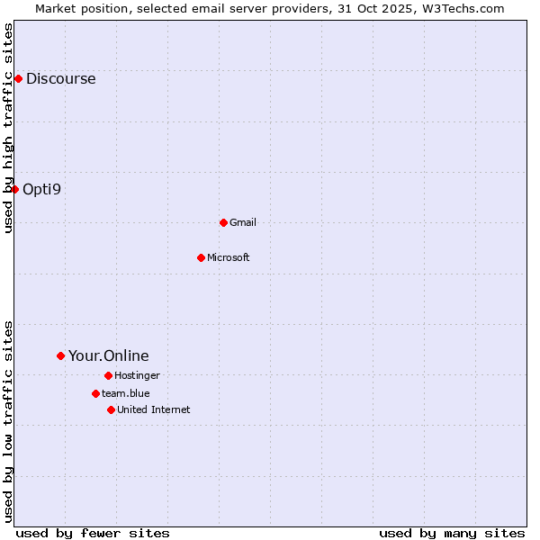 Market position of Your.Online vs. Discourse vs. Opti9