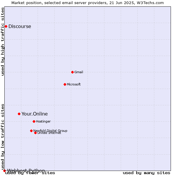Market position of Your.Online vs. Discourse vs. Webhost Python