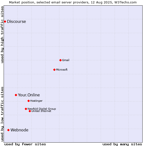 Market position of Your.Online vs. Webnode vs. Discourse