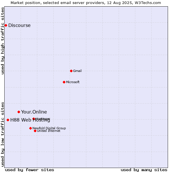 Market position of Your.Online vs. H88 Web Hosting vs. Discourse