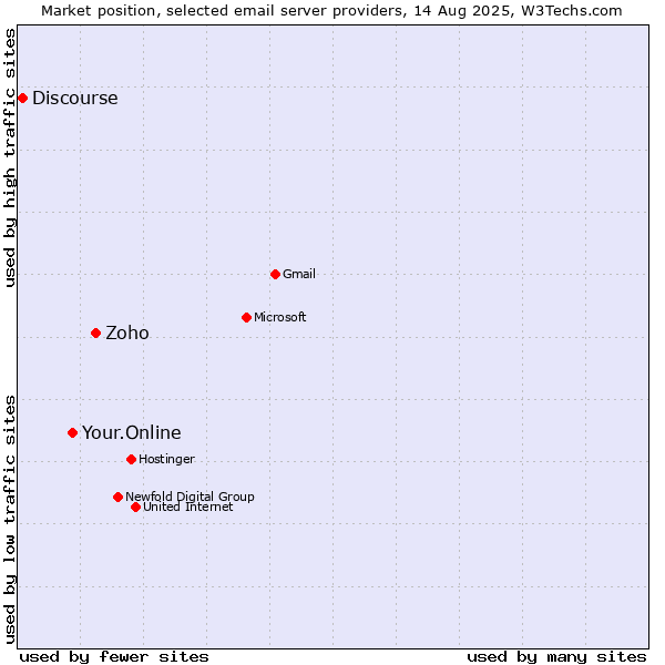 Market position of Zoho vs. Your.Online vs. Discourse