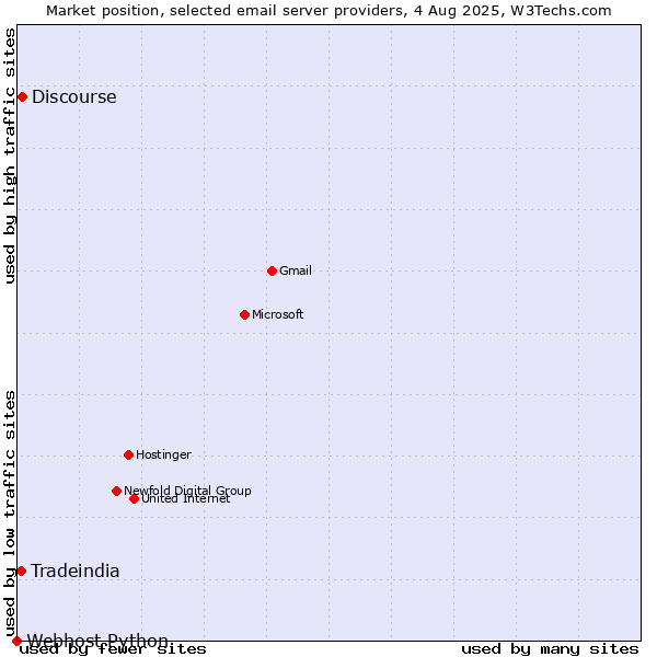 Market position of Discourse vs. Tradeindia vs. Webhost Python