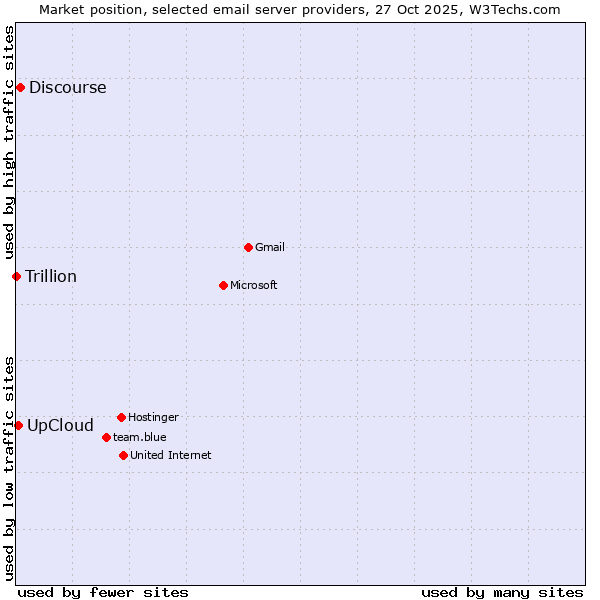 Market position of Discourse vs. UpCloud vs. Trillion