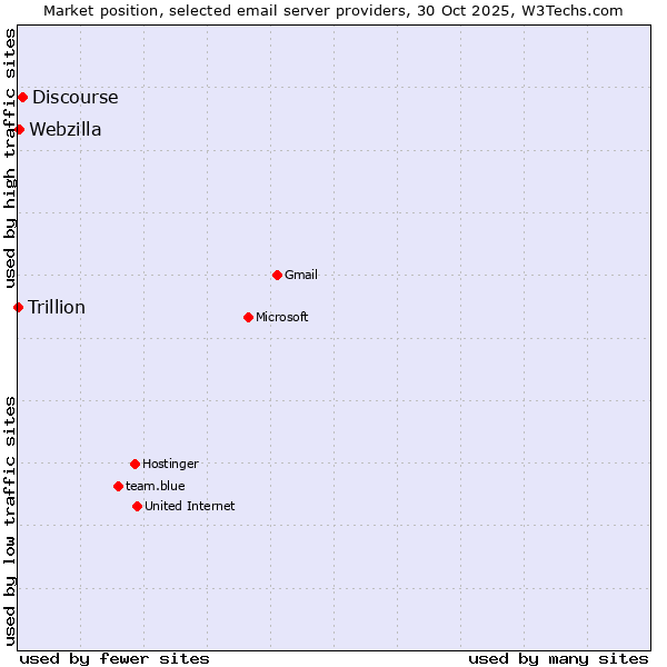 Market position of Discourse vs. Webzilla vs. Trillion
