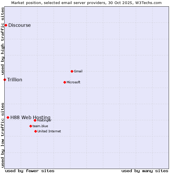 Market position of H88 Web Hosting vs. Discourse vs. Trillion