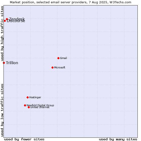 Market position of Zendesk vs. Discourse vs. Trillion