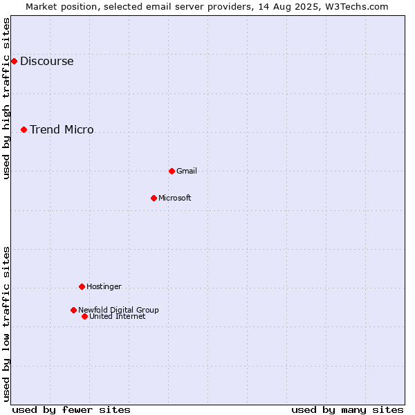 Market position of Trend Micro vs. Discourse