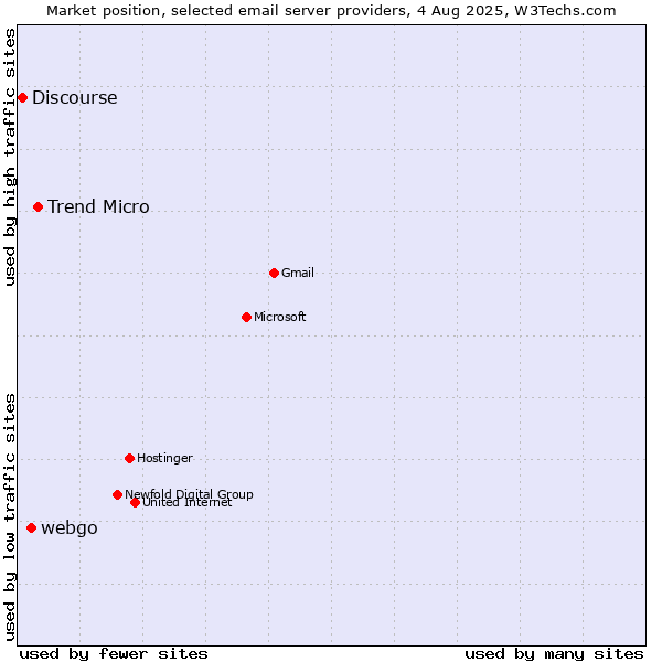 Market position of Trend Micro vs. webgo vs. Discourse