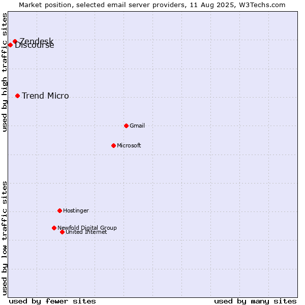 Market position of Trend Micro vs. Zendesk vs. Discourse