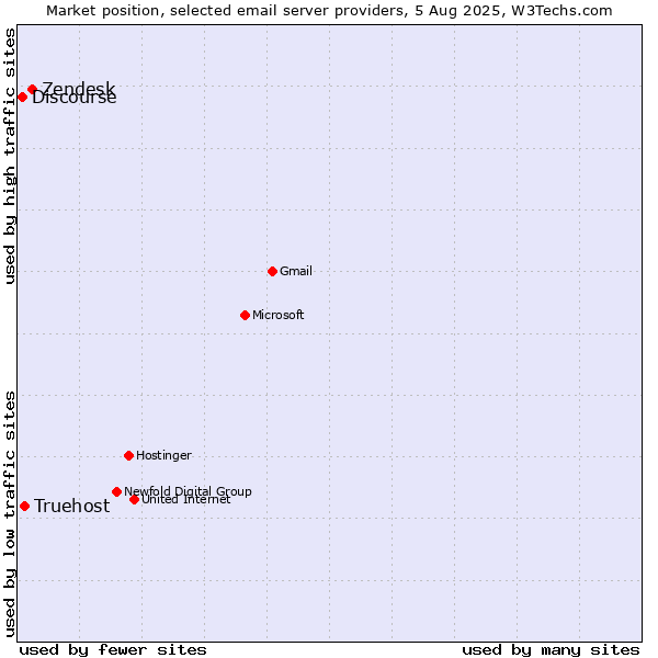 Market position of Zendesk vs. Truehost vs. Discourse