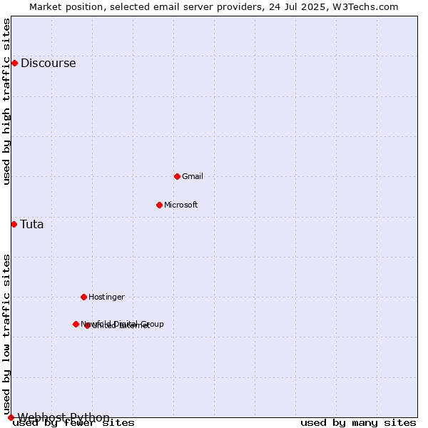 Market position of Discourse vs. Tuta vs. Webhost Python
