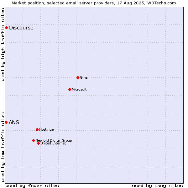 Market position of Discourse vs. ANS