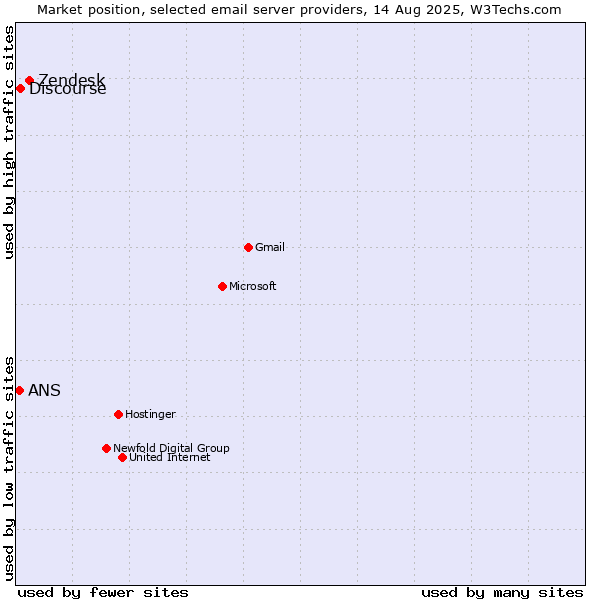 Market position of Zendesk vs. Discourse vs. ANS