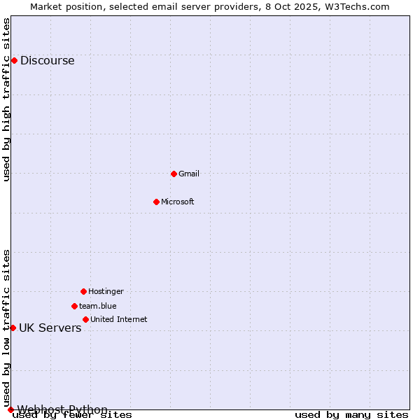 Market position of Discourse vs. UK Servers vs. Webhost Python