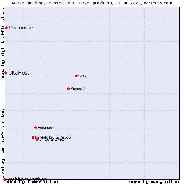 Market position of Discourse vs. UltaHost vs. Webhost Python