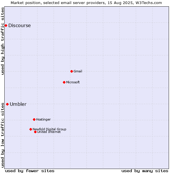 Market position of Umbler vs. Discourse