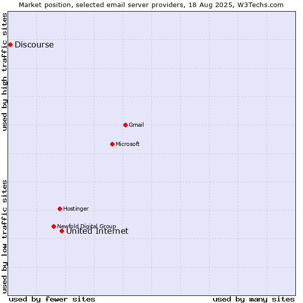 Market position of United Internet vs. Discourse