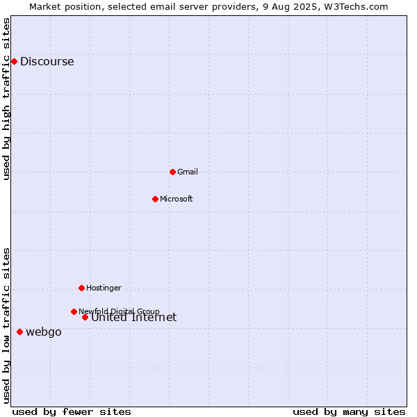 Market position of United Internet vs. webgo vs. Discourse