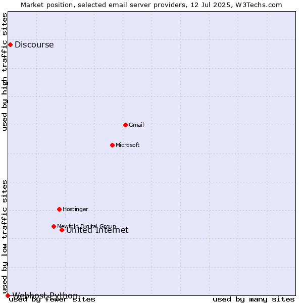 Market position of United Internet vs. Discourse vs. Webhost Python