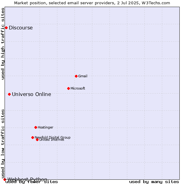 Market position of Universo Online vs. Discourse vs. Webhost Python