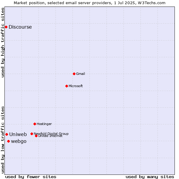 Market position of webgo vs. Uniweb vs. Discourse
