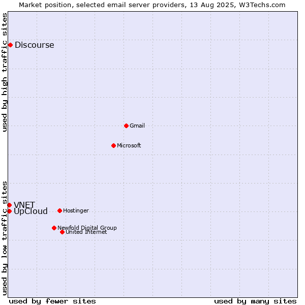 Market position of Discourse vs. UpCloud vs. VNET