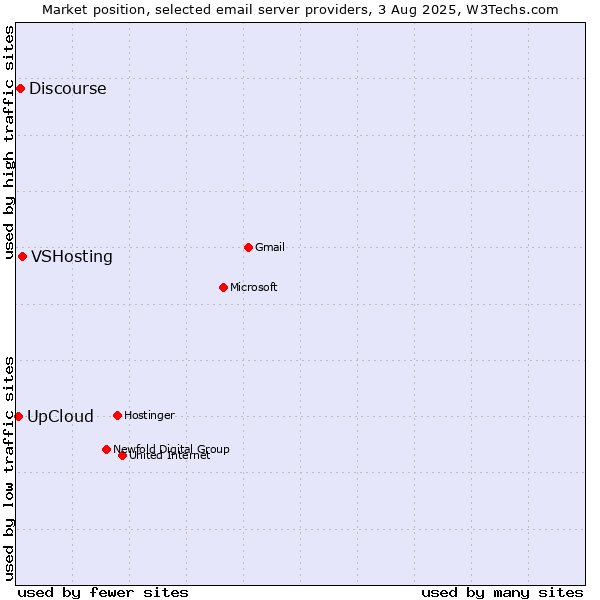 Market position of VSHosting vs. Discourse vs. UpCloud