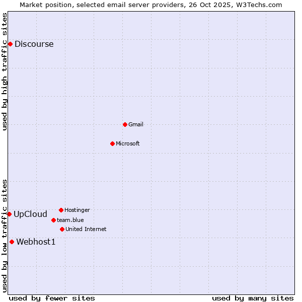 Market position of Webhost1 vs. Discourse vs. UpCloud
