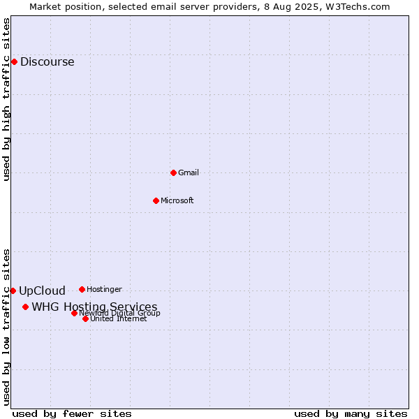 Market position of WHG Hosting Services vs. Discourse vs. UpCloud