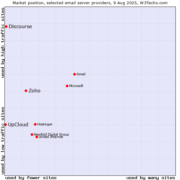 Market position of Zoho vs. Discourse vs. UpCloud